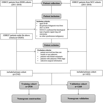 A novel web-based dynamic prognostic nomogram for gastric signet ring cell carcinoma: a multicenter population-based study